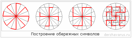 Построение обережных символов (круговая система)
