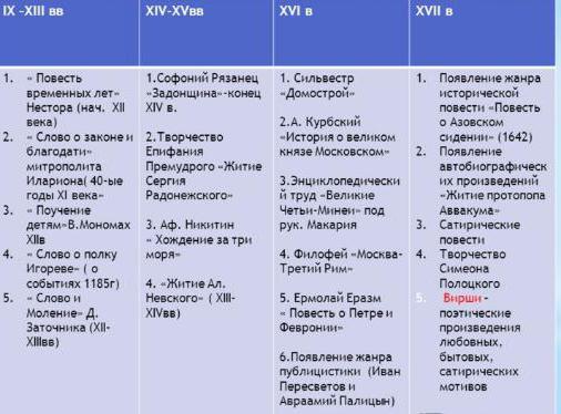 периодизация русской литературы 19 века таблица