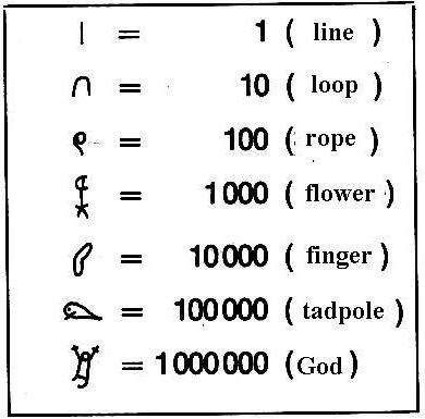 египетская система счисления