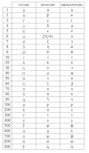 Таблица соответствия кириллических, греческих и готских алфавитных нумераций