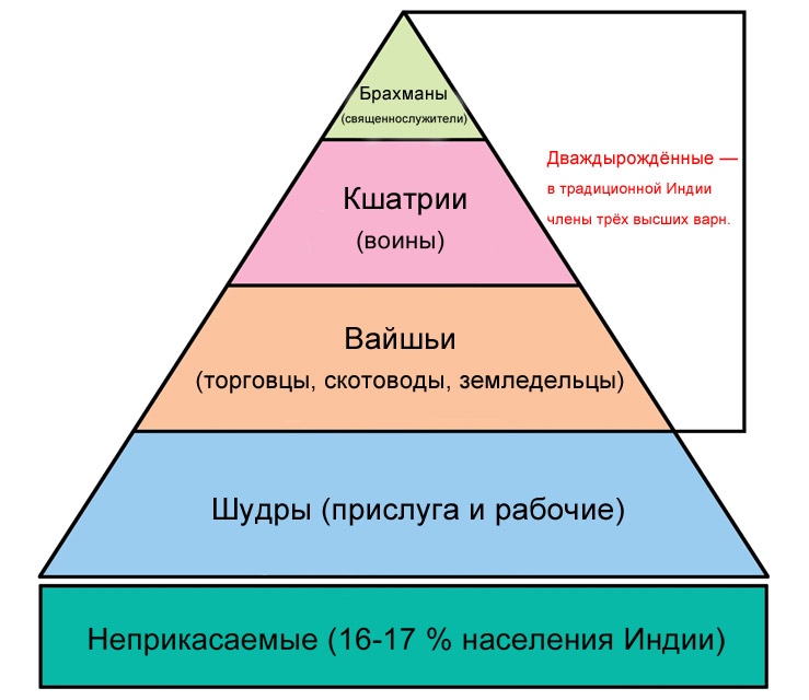 Касты и сословия Славяно-Ариев
